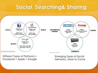Social, Searching& Sharing




Different Types of Platforms =   Emerging Types of Social
Facebook + Apple + Google        ...