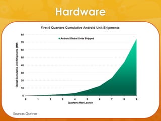Hardware




Source: Gartner
 
