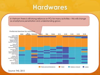 Hardwares
 In Vietnam there is still strong reliance on PCs for many activities – this will change
 as smartphone penetrat...