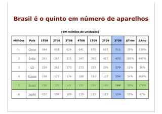 Brasil é o quinto em número de aparelhos

                                 (em milhões de unidades)


Milhões   País     1T08   2T08     3T08    4T08    1T09     2T09   3T09   ∆Trim   ∆Ano


  1       China    584    601       624     641    670      687    711    35%     139%


  2       Índia    261    287       315     347    392      427    472    105%    497%


  3        US      259    262       270     273    273      276    279    12%     36%


  4       Rússia   168    173       174     188    191      197    204    34%     168%


  5       Brasil   126    133       141     151    154      160    166    38%     178%


  6       Japão    107    108       109     110    112      113    114    10%     47%
 