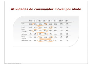 Atividades do consumidor móvel por idade


                                                         P13+ 13-17 18-24 25-34 35-44 45-54   55-64   65+
                                             Texto       58%   80%   84%   74%   64%   50%    33%     50%

                                             Email       18%   20%   26%   28%   21%   13%     9%      3%
                                             Picture
                                             Message     29%   48%   51%   41%   29%   20%    14%      6%

                                             Get Maps    6%    6%    8%    9%    7%    4%      3%      1%
                                             Check       9%    9%    13%   14%   12%   7%      6%      2%
                                             Weather

                                             Read News   8%    6%    10%   13%   11%   7%      6%      1%




Source: comScore m:metrics, September 2008
 