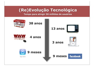 (Re)Evolução Tecnológica
  Tempo para atingir 50 milhões de usuários



      38 anos
                         13 anos

       4 anos
                          3 anos


     9 meses
                          9 meses
 