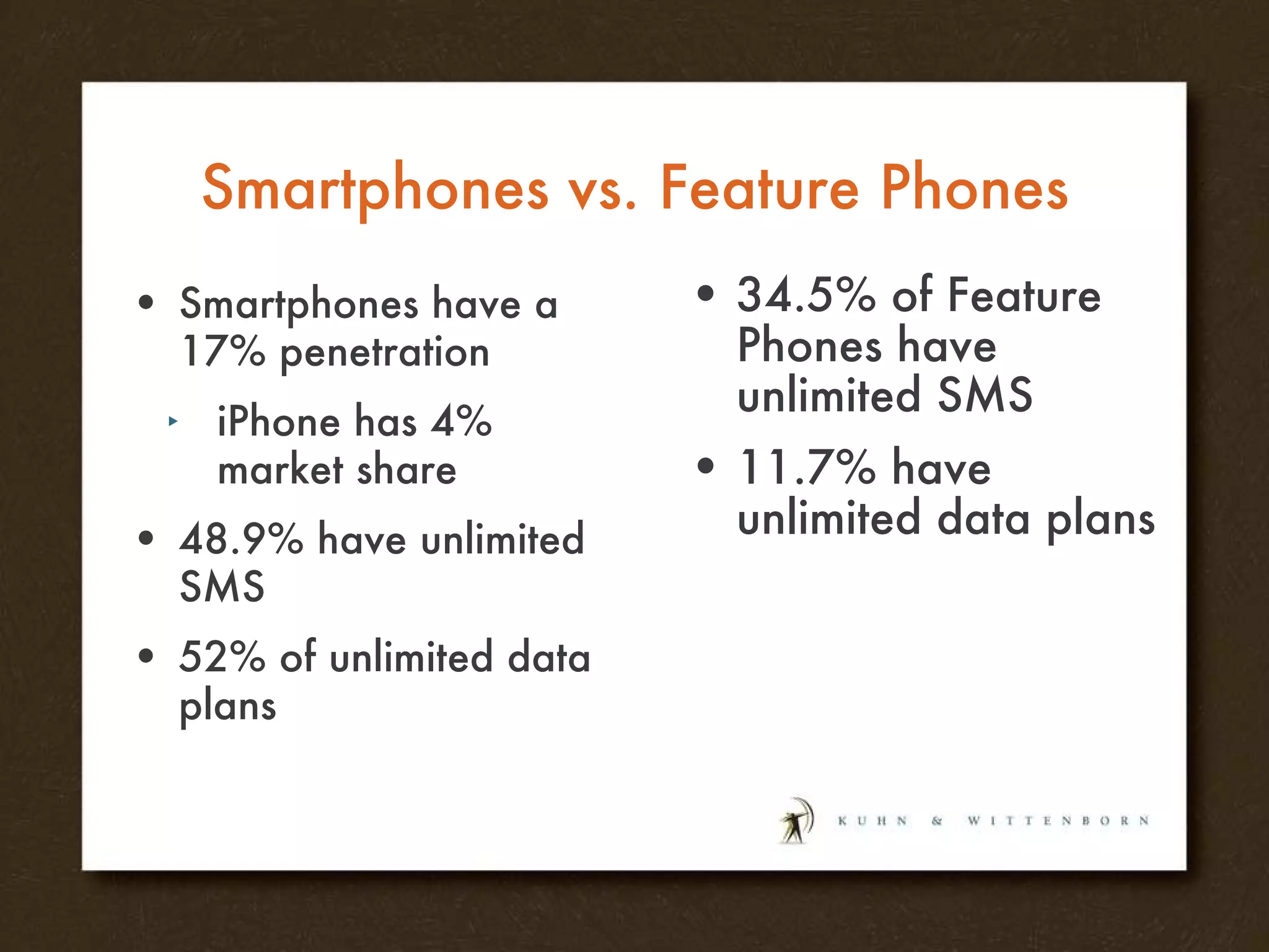 Smartphones vs. Feature Phones Smartphones have a 17% penetration iPhone has 4% market share 48.9% have unlimited SMS 52% of unlimited data plans 34.5% of Feature Phones have unlimited SMS 11.7% have unlimited data plans 