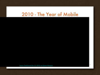 2010 - The Year of Mobile Source:  TechCrunch Feb. 23, 2010, via Gartner Research 
