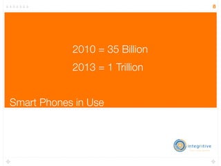 8




            2010 = 35 Billion
            2013 = 1 Trillion


Smart Phones in Use
 
