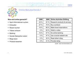 Online Benutzertrends I



Was wird online gemacht?             2000   2009 Online Activities Shifting
 Nach Informationen suchen          35 %   81 % Research products & services
 Einkaufen                          27 %   75 % Buy a product
 Reisen buchen                      19 %   66 % Make travel reservations
 Videos schauen                     0%     62 % Watch a video

 Banking                            10 %   57 % Do online banking

 Soziale Netzwerke nutzen           0%     47 % Use a social network site

 Blogs lesen                        0%     32 % Read other‘s blog

 Produke bewerten                   0%     31 % Provide rating
                                                        Quelle: www.internetworldstats.com




3                                                                        © 2011 IBM Corporation
 