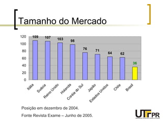 Tamanho do Mercado Posição em dezembro de 2004. Fonte Revista Exame – Junho de 2005. 
