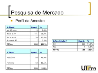 Pesquisa de Mercado Perfil da Amostra 100% 128 TOTAL 5,5% 7 Acima de 40 15,6% 20 de 30 a 49 78,9% 101 de 18 a 29 0,0% 0 até 18 anos % Quant 1. Idade 100 % 128 TOTAL 53,1% 68 Feminino 46,9% 60 Masculino % Quant. 2. Sexo 100 % 128 TOTAL 5,5% 7 Não 94,5% 121 Sim % Quant. 3.Tem Celular? 