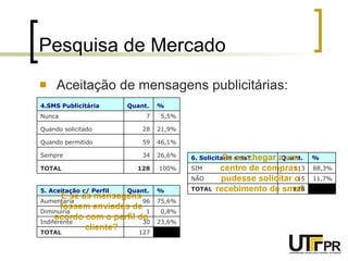 Pesquisa de Mercado Aceitação de mensagens publicitárias: E se as mensagens fossem enviadas de acordo com o perfil do cliente? Se ao chegar a um centro de compras, pudesse solicitar o recebimento de sms? 100% 128 TOTAL 26,6% 34 Sempre 46,1% 59 Quando permitido 21,9% 28 Quando solicitado 5,5% 7 Nunca % Quant. 4.SMS Publicitária 127 TOTAL 23,6% 30 Indiferente 0,8% 1 Diminuiria 75,6% 96 Aumentaria % Quant. 5. Aceitação c/ Perfil   128 TOTAL 11,7% 15 NÃO 88,3% 113 SIM % Quant. 6. Solicitaria sms? 