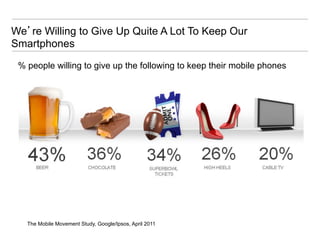 We’re Willing to Give Up Quite A Lot To Keep Our
Smartphones

 % people willing to give up the following to keep their mobile phones




   The Mobile Movement Study, Google/Ipsos, April 2011
 