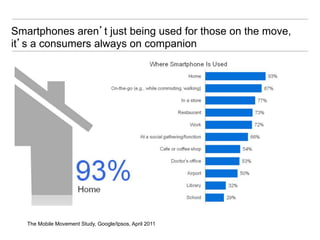 Smartphones aren’t just being used for those on the move,
it’s a consumers always on companion




   The Mobile Movement Study, Google/Ipsos, April 2011
 