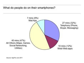 What do people do on their smartphones?




  Source: AppFire Jan 2011
 
