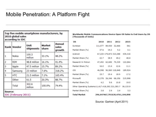 Mobile Penetration: A Platform Fight




                                       Source: Gartner (April 2011)
 