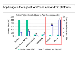App Usage is the highest for iPhone and Android platforms
 