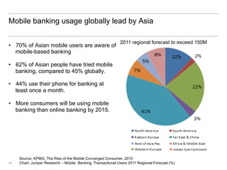 Mobile banking usage globally lead by Asia

                                                              2011 regional forecast to exceed 150M
•  70% of Asian mobile users are aware of
   mobile-based banking

•  62% of Asian people have tried mobile
   banking, compared to 45% globally.

•  44% use their phone for banking at
   least once a month.

•  More consumers will be using mobile
   banking than online banking by 2015.




     Source: KPMG, The Rise of the Mobile Converged Consumer, 2010
17   Chart: Juniper Research – Mobile Banking: Transactional Users 2011 Regional Forecast (%)
 