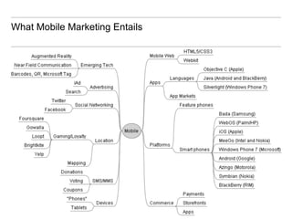 What Mobile Marketing Entails




21
 