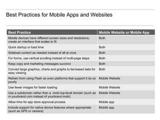 Best Practices for Mobile Apps and Websites


Best Practice                                                      Mobile Website or Mobile App
Mobile devices have different screen sizes and resolutions;        Both
create an interface that scales to fit
Quick startup or load time                                         Both
Sideload content as needed instead of all at once                  Both
For forms, use vertical scrolling instead of multi-page steps      Both
Keep copy and marketing messages succinct                          Both
Convert large graphics, charts and graphs to list-based data for   Both
easy viewing
Refrain from using Flash as even platforms that support it do so   Mobile Website
poorly
Use fewer images for faster loading                                Mobile Website
Use a subdomain rather than a .mobi top-level domain (such as      Mobile Website
m.yourbrand.com instead of yourbrand.mobi)
Allow time for app store approval process                          Mobile app
Include support for native device features where appropriate       Mobile app
(such as GPS or camera)
 