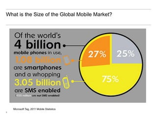 What is the Size of the Global Mobile Market?




    Microsoft Tag, 2011 Mobile Statistics
5
 