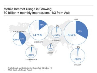 Mobile Internet Usage is Growing:
60 billion + monthly impressions, 1/3 from Asia




    Traffic Growth and Distribution by Region Feb ‘09 to Dec ‘10
6   Think Mobile with Google Report
 