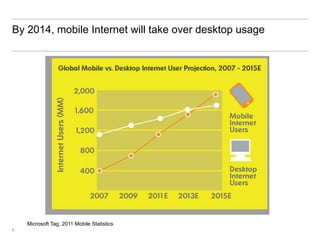 By 2014, mobile Internet will take over desktop usage




    Microsoft Tag, 2011 Mobile Statistics
7
 