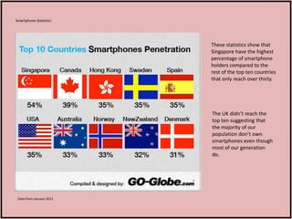 Smartphone Statistics




                          These statistics show that
                          Singapore have th...
