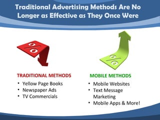 Traditional Advertising Methods Are No
 Longer as Effective as They Once Were




TRADITIONAL METHODS    MOBILE METHODS
• Yellow Page Books   • Mobile Websites
• Newspaper Ads       • Text Message
• TV Commercials        Marketing
                      • Mobile Apps & More!
 
