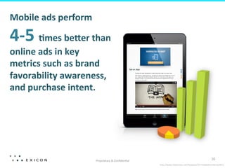 Proprietary	
  &	
  Conﬁden&al	
  
10	
  
Mobile	
  ads	
  perform	
  
4-­‐5	
  Fmes	
  beRer	
  than	
  
online	
  ads	
  in	
  key	
  
metrics	
  such	
  as	
  brand	
  
favorability	
  awareness,	
  
and	
  purchase	
  intent.	
  
hBp://www.slideshare.net/HubSpot/50-­‐mobilefactsdeck62812	
  
 