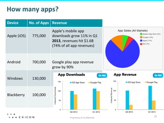 Proprietary	
  &	
  Conﬁden&al	
  
25	
  
How	
  many	
  apps?	
  	
  
Device	
   No.	
  of	
  Apps	
  	
   Revenue	
  	
  
	
  
Apple	
  (iOS)	
  
	
  
	
  	
  
775,000	
  
Apple’s	
  mobile	
  app	
  
downloads	
  grow	
  11%	
  in	
  Q1	
  
2013,	
  revenues	
  hit	
  $1.6B	
  
(74%	
  of	
  all	
  app	
  revenues)	
  
	
  
	
  
Android	
  	
  
	
  
	
  	
  
700,000	
  
	
  
Google	
  play	
  app	
  revenue	
  
grow	
  by	
  90%	
  	
  
	
  
Windows	
  	
  
	
  
	
  
130,000	
  
	
  
Blackberry	
  
	
  
	
  
	
  
100,000	
  
	
  
 