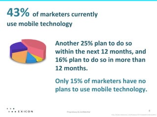 Proprietary	
  &	
  Conﬁden&al	
  
8	
  
43%	
  of	
  marketers	
  currently	
  
use	
  mobile	
  technology	
  
Another	
  25%	
  plan	
  to	
  do	
  so	
  
within	
  the	
  next	
  12	
  months,	
  and	
  
16%	
  plan	
  to	
  do	
  so	
  in	
  more	
  than	
  
12	
  months.	
  
Only	
  15%	
  of	
  marketers	
  have	
  no	
  
plans	
  to	
  use	
  mobile	
  technology.	
  
hBp://www.slideshare.net/HubSpot/50-­‐mobilefactsdeck62812	
  
 
