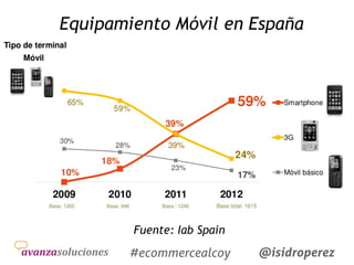 Equipamiento Móvil en España

Fuente: Iab Spain
Isidro

#ecommercealcoy

@isidroperez

 