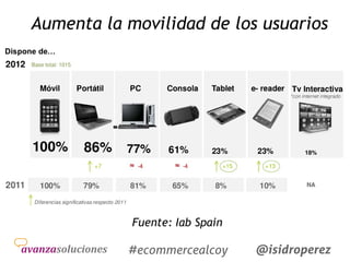 Aumenta la movilidad de los usuarios

Fuente: Iab Spain
Isidro

#ecommercealcoy

@isidroperez

 