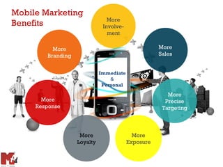 Mobile Marketing
                                More
Benefits                      Involve-
                                ment

          More                                      More
        Branding                                    Sales


                             Immediate
                                 &
                              Personal
                                                       More
       More                                           Precise
     Response                                        Targeting



                    More                   More
                   Loyalty               Exposure
 