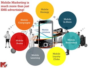 Mobile Marketing is
much more than just
SMS advertising!                   Mobile
                                  Strategy


            Mobile                                        Mobile
           Campaigns                                     In-Store


                                   Mobile
                                   relations



          Mobile                                            Mobile
          Arena                                            Reminders



                                               Mobile
                        Mobile
                                               Loyalty
                       Learning
                                                Clubs
 