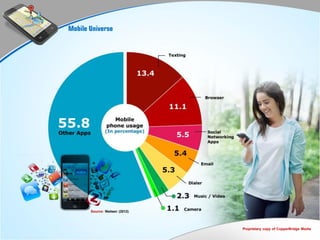 Mobile Universe




       Source: Nielsen (2012)



                                Proprietary copy of CopperBridge Media
 