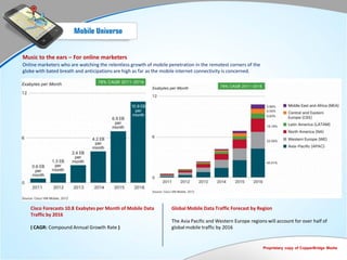 Mobile Universe


Music to the ears – For online marketers
Online marketers who are watching the relentless growth of mobile penetration in the remotest corners of the
globe with bated breath and anticipations are high as far as the mobile internet connectivity is concerned.




   Cisco Forecasts 10.8 Exabytes per Month of Mobile Data          Global Mobile Data Traffic Forecast by Region
   Traffic by 2016
                                                                   The Asia Pacific and Western Europe regions will account for over half of
   ( CAGR: Compound Annual Growth Rate )                           global mobile traffic by 2016


                                                                                                               Proprietary copy of CopperBridge Media
 