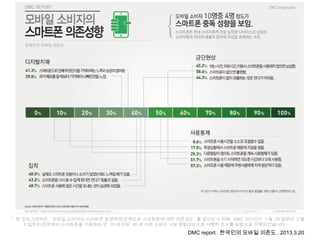 DMC report. 한국인의 모바일 의존도 , 2013.3.20
* 본 인포그래픽은 ' 모바일 소비자의 스마트폰 운영체제 만족도와 스마트폰에 대한 의존정도 ' 를 알아보기 위해 , DMC 미디어가 1 월 29 일부터 ...