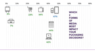 WHICH
2
FORMS
OF
MEDIA
MOST
IMPACT
YOUR
PUCHASING
DECISIONS?
 