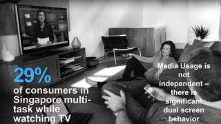 Media Usage is
29%                      not
                   independent –
of consumers in        there is
Singapore multi-     significant
task while           dual screen
watching TV           behavior
 