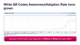While QR Codes Awareness/Adoption Rate have
grown




   Success of QR Code scan depends on Where & What the code offers.
 