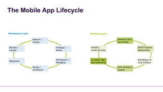 The Mobile App Lifecycle
 