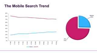The Mobile Search Trend
90%

80%
                                                                                                                               Mobile
                                                                                                                                25%
70%

60%

50%

40%

30%

20%

10%
                                                                                                                          PC
0%                                                                                                                       75%
               11-Oct


                        11-Nov


                                 11-Dec


                                          12-Jan




                                                                                     12-May


                                                                                              12-Jun
      11-Sep




                                                     12-Feb


                                                              12-Mar


                                                                            12-Apr




                                                                                                       12-Jul


                                                                                                                12-Aug
                                                   Mobile              PC
 