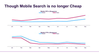 Though Mobile Search is no longer Cheap
                           Mobile CPC’s (Singapore)
                             Mobile              Tablet




   Jan   Feb   Mar   Apr              May             Jun   Jul   Aug   Sep




                           Mobile CTR’s (Singapore)
                             Mobile              Tablet




   Jan   Feb   Mar   Apr              May             Jun   Jul   Aug   Sep
 