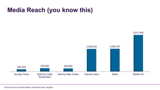 Media Reach (you know this)


                                                                                                                 5,917,400




                                                                                     3,658,400       3,680,427




               365,528                      539,000                 500,000


           Sunday Times                 StarHub Cable          StarHub Max Online   Internet Users    Radio      Mobile 3G
                                         Subscribers



Various Sources including Neilsen, Mindshare Data, SingStat.
 