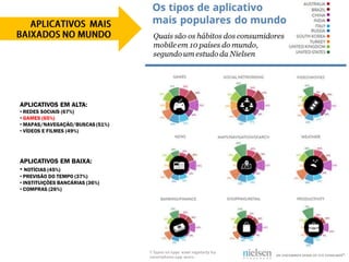 APLICATIVOS EM ALTA:
• REDES SOCIAIS (67%)
• GAMES (65%)
• MAPAS/NAVEGAÇÃO/BUSCAS (51%)
• VÍDEOS E FILMES (49%)




APLICATIVOS EM BAIXA:
• NOTÍCIAS (45%)
• PREVISÃO DO TEMPO (37%)
• INSTITUIÇÕES BANCÁRIAS (36%)
• COMPRAS (26%)
 