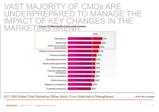VAST MAJORITY OF CMOs ARE
UNDERPREPARED TO MANAGE THE
IMPACT OF KEY CHANGES IN THE
MARKETING ARENA




   +44 207 612 1910 / INFO@SPONGEGROUP.COM   18
 
