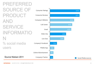 PREFERRED
SOURCE OF
PRODUCT
AND
SERVICE
INFORMATIO
N
% social media
users

 Source Nielsen 2011

        +44 207 612 1910 / INFO@SPONGEGROUP.COM   20
 