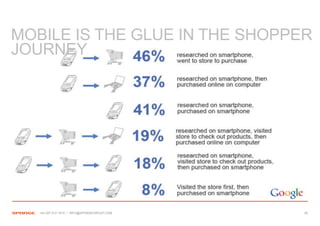 MOBILE IS THE GLUE IN THE SHOPPER
JOURNEY




   +44 207 612 1910 / INFO@SPONGEGROUP.COM   26
 