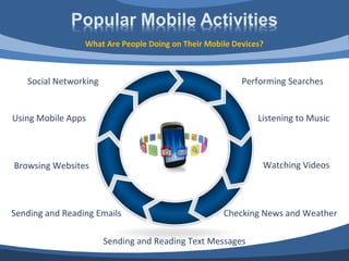 What Are People Doing on Their Mobile Devices?



   Social Networking                                     Performing Searches


Using Mobile Apps                                            Listening to Music



Browsing Websites                                             Watching Videos



Sending and Reading Emails                          Checking News and Weather

                       Sending and Reading Text Messages
 