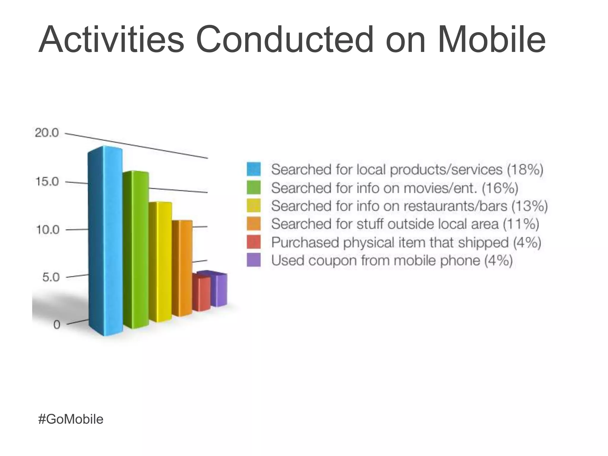 Activities Conducted on Mobile




#GoMobile
 