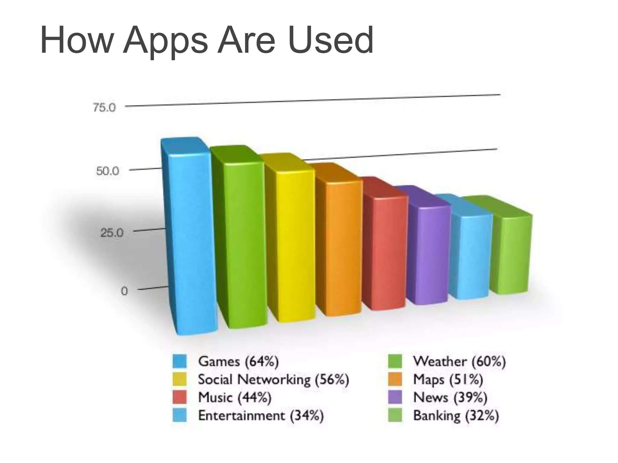 How Apps Are Used
 